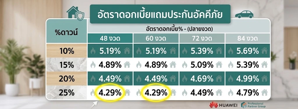 ตารางอัตราดอกเบี้ยสินเชื่อโซล่าเซลล์ ICBC ตาม %ดาวน์ และจำนวนงวด 48-84 งวด