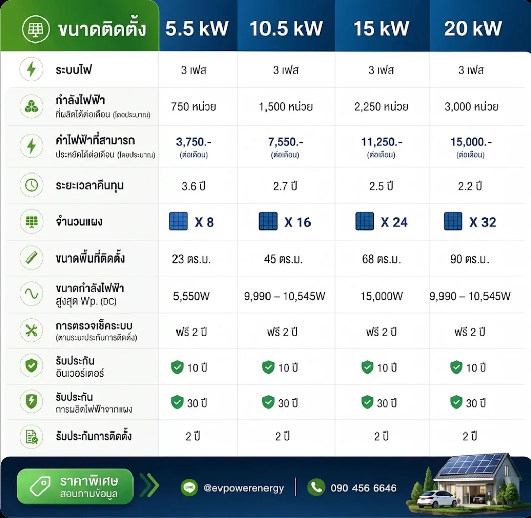 ตารางแพ็คเกจโซลาร์เซลล์ระบบ 3 เฟส 5.5kW / 10.5kW / 15kW / 20kW — กำลังไฟที่ผลิตได้ ค่าไฟที่ประหยัดได้ ระยะเวลาคืนทุน จำนวนแผง และการรับประกัน